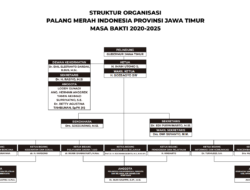 Struktur Organisasi PMI JATIM 2020 2025