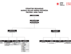 Struktur PMI Jatim 2024